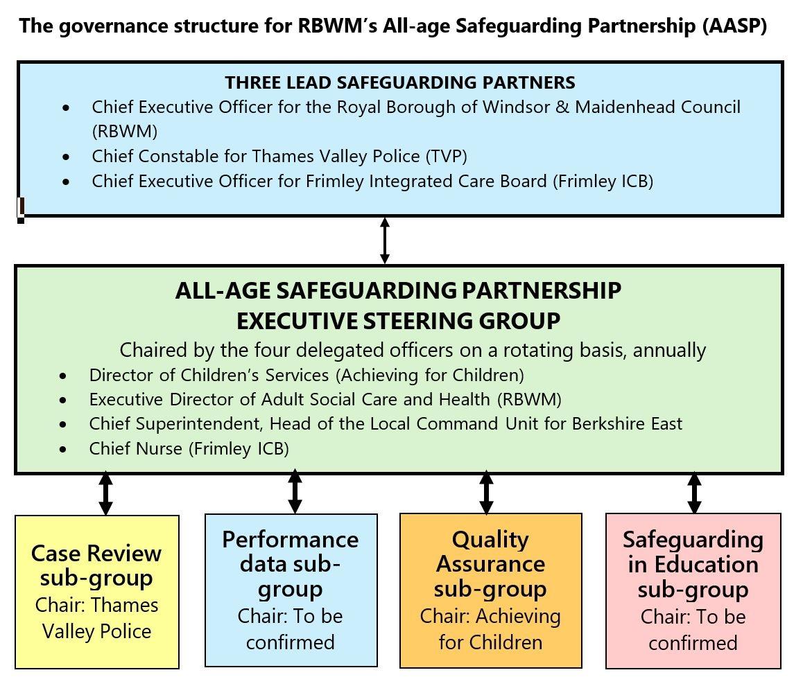 Diagram of the partnership structure