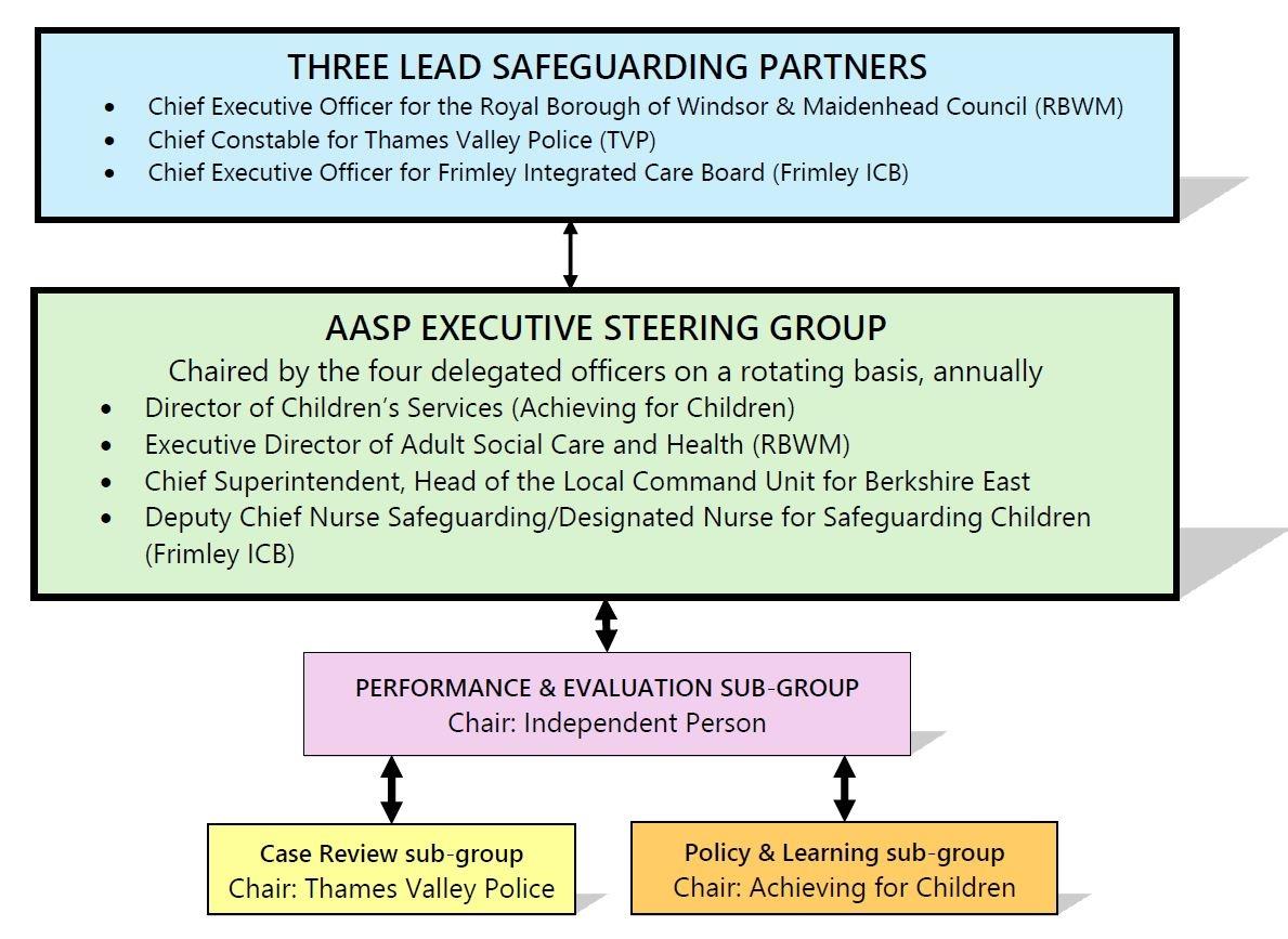 Diagram of the Safeguarding Partnership