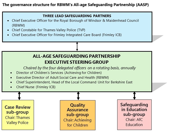 Partnership structure